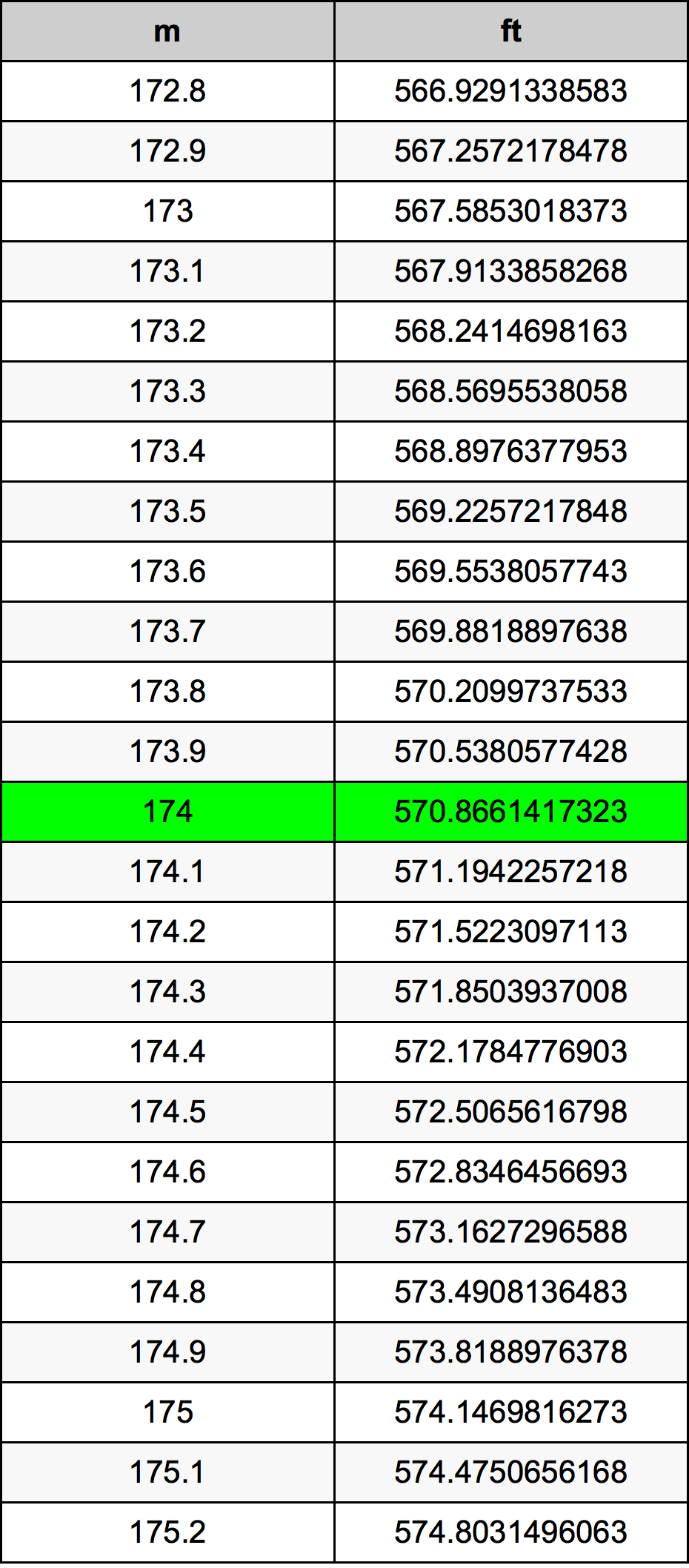 1.74 m in feet? Find out quickly! (Easy meters to feet conversion)