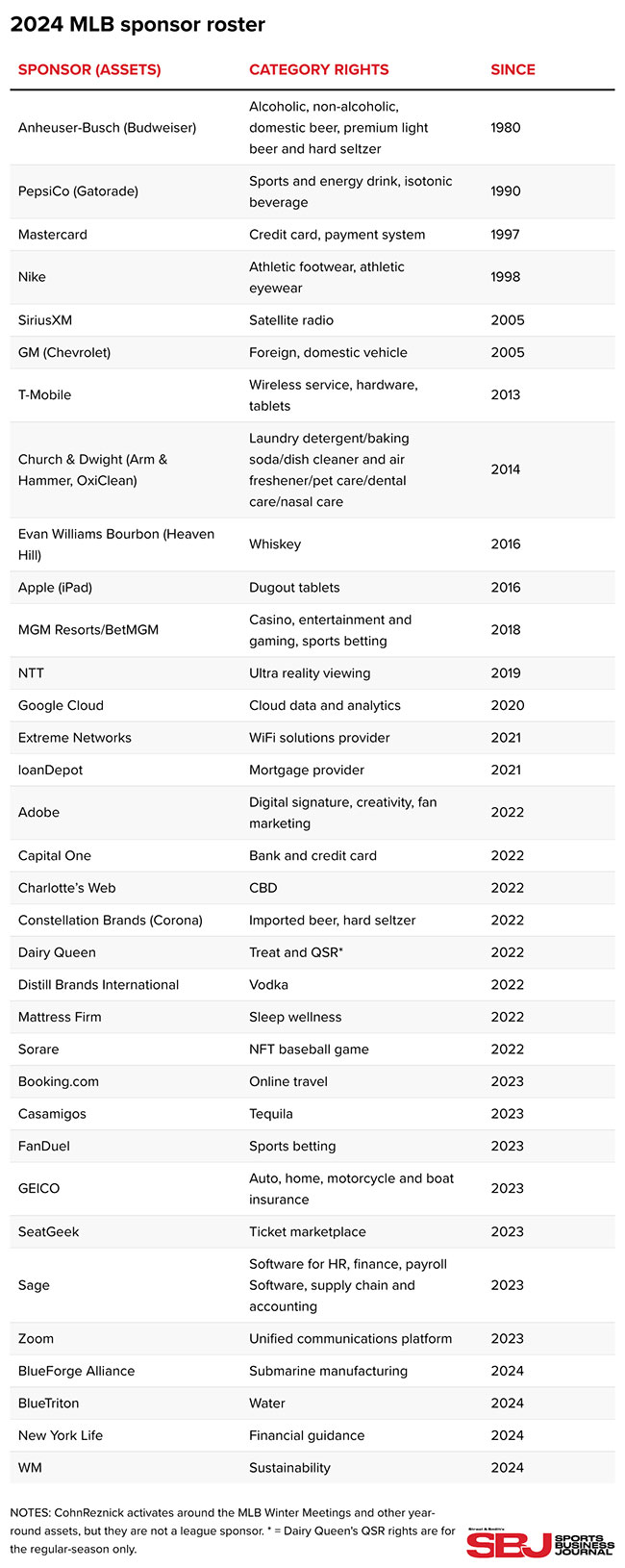 Want to Know What All Company Is Sponsored the New York Yankees? Check Out the Full List