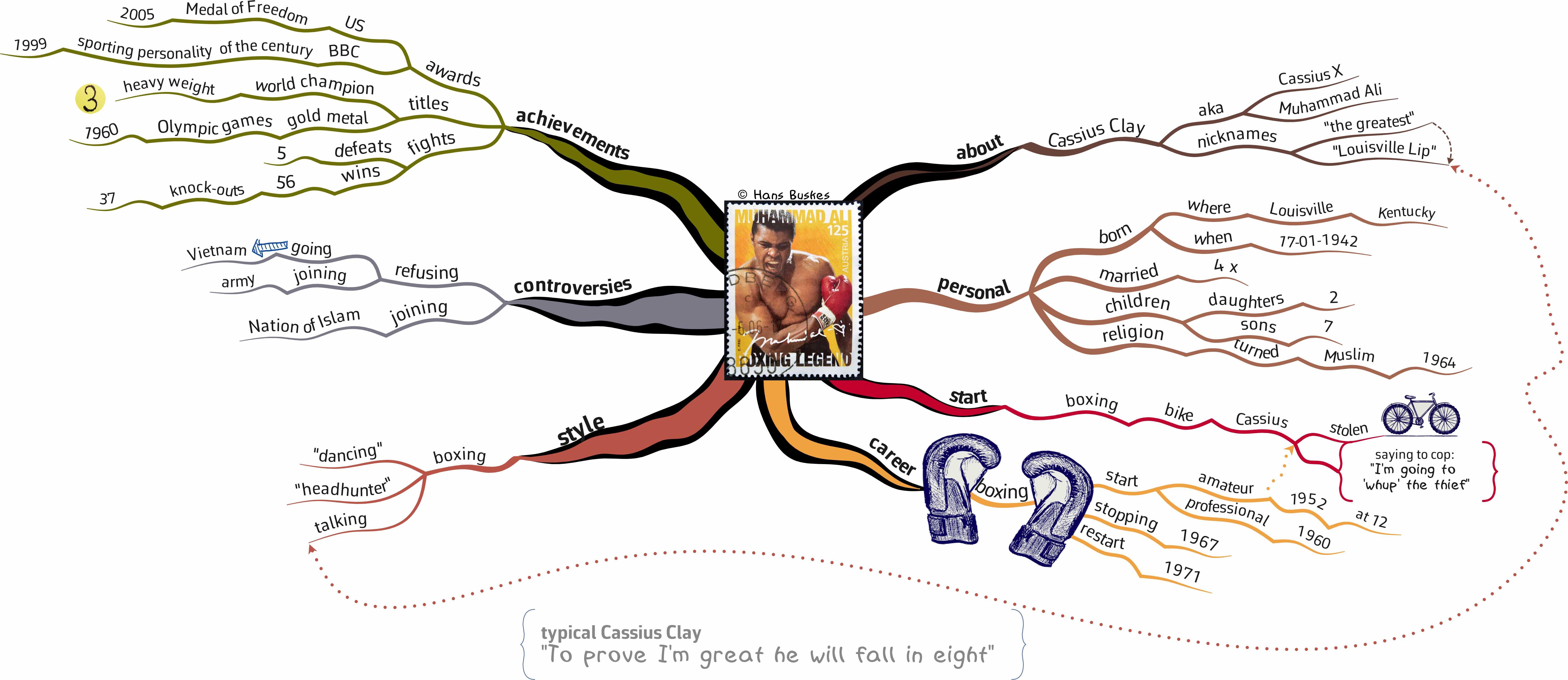 Want to Think Like Ali? A Muhammed Ali Mind Map is Your Best Tool