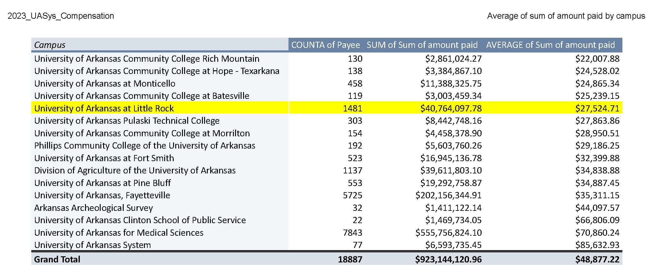 Exploring Uark Salaries Learn What Employees Make