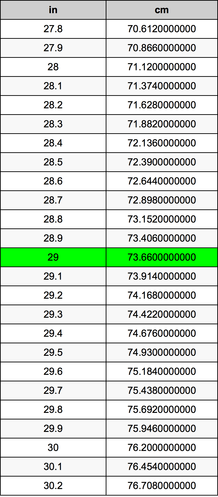 What is 29in to cm Exactly? (Easy Conversion for Everyone)