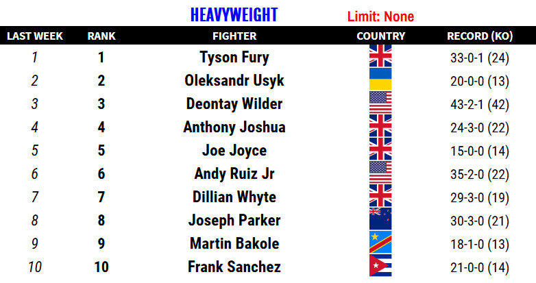 How do they rank players in boxing? A breakdown of boxings ranking method.
