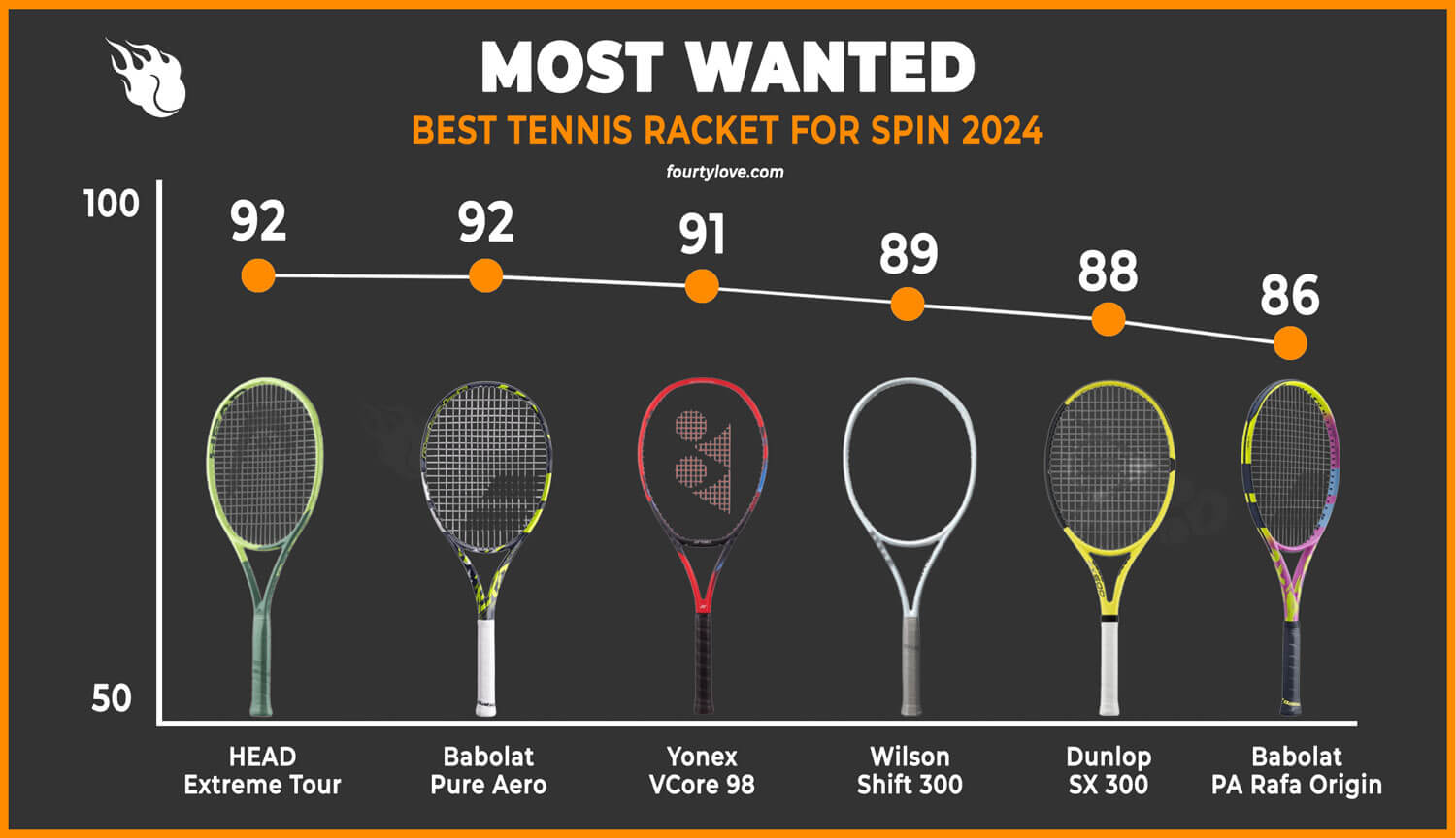 Best Tennis Rackets in 2024: Our Experts Choose the top 5 on the market!