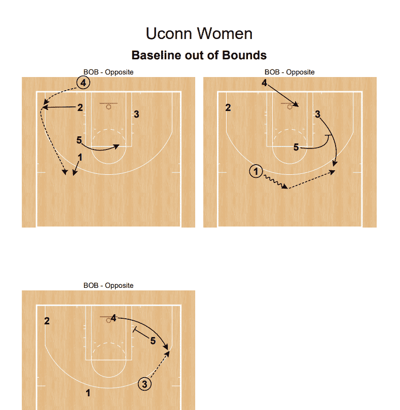 Geno Auriemma Read and React Offense: Easy Guide for Coaches