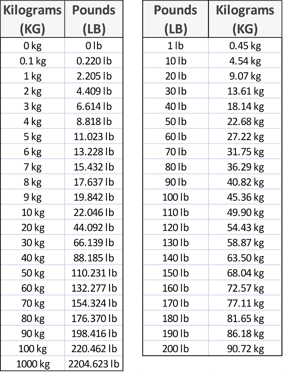 From 103kg to lbs: A Practical Weight Conversion Chart & Calculator.