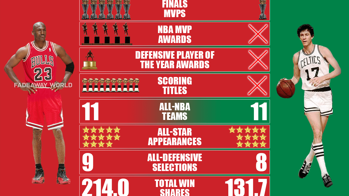 Comparing Eras: John Havlicek vs Michael Jordan (Offense, Defense, Legacy)