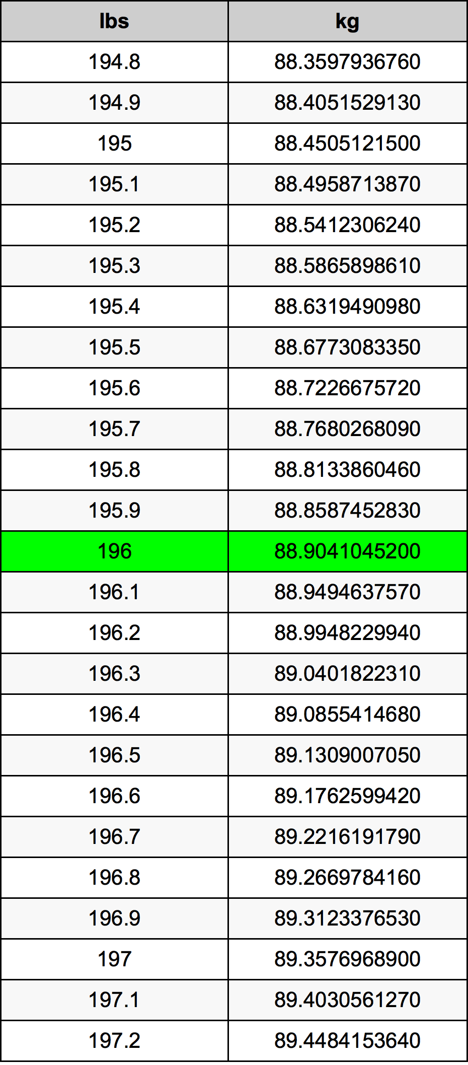 What is 196 Pounds in KG? Get the Simple Conversion Here!