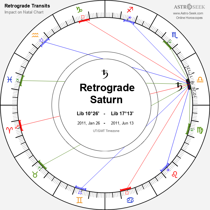 Jan 26 2011 Mercury: Was it in Retrograde? find out the planets movement.