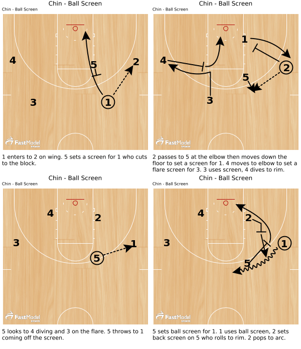 UConn Womens Game: Understanding Their Offensive Scheme