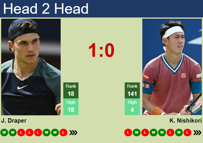 Draper vs Nishikori: Head-to-Head Record and Match Predictions