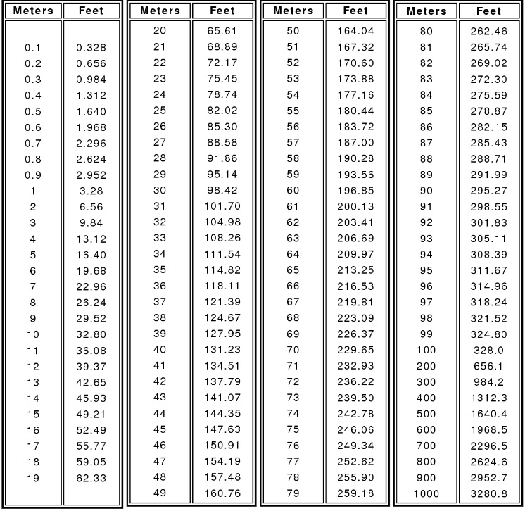 1.98 Meters to Feet: Quick and Easy Conversion Guide