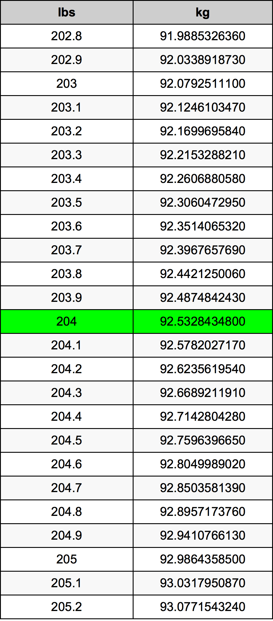 Quickly Find Out: How Many Kilos are in 204 Pounds?