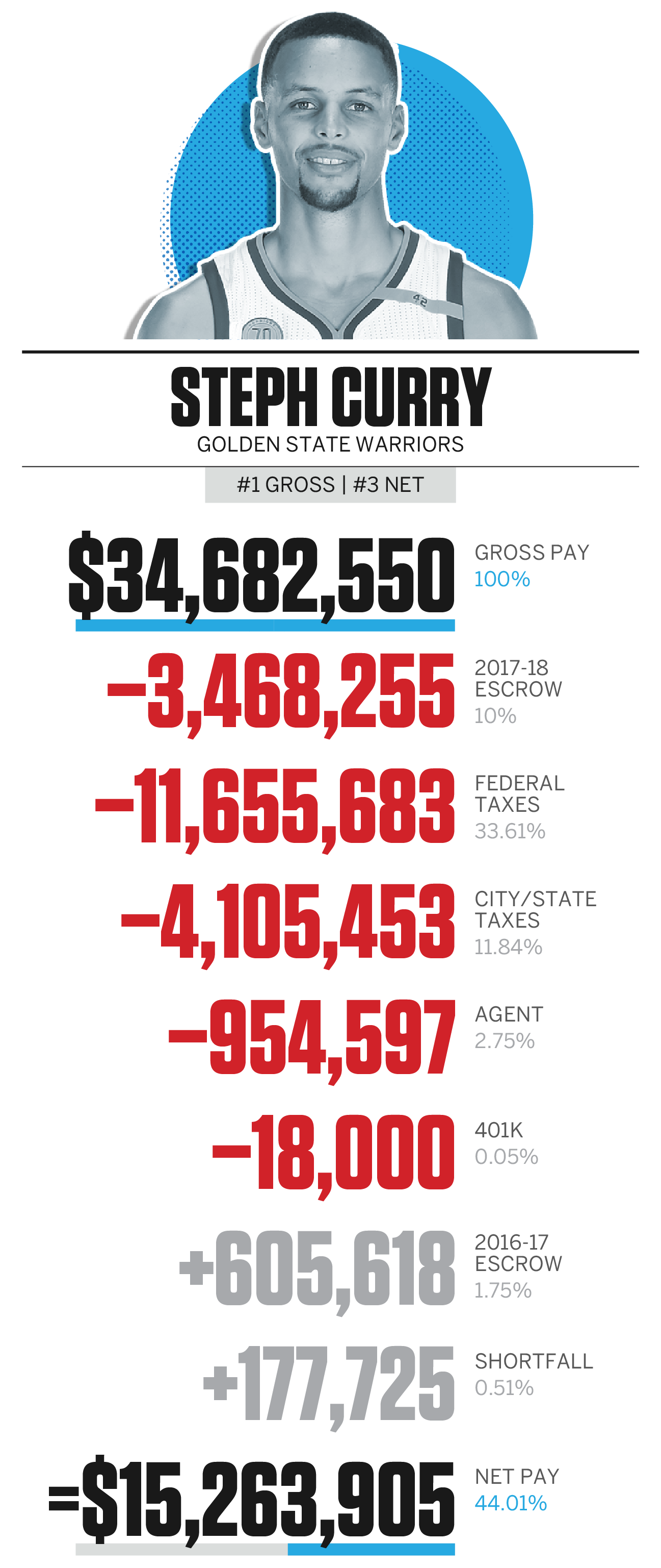 How much do NBA agents make exactly? Get the inside details on their yearly income potential.