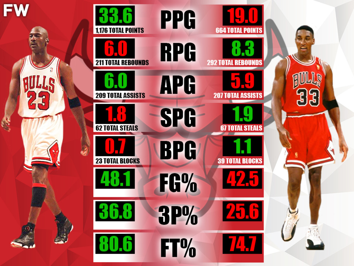 How Did They Win Six Rings? Jordan vs Pippen Finals Stats Show Their Powerful Team Dynamic.