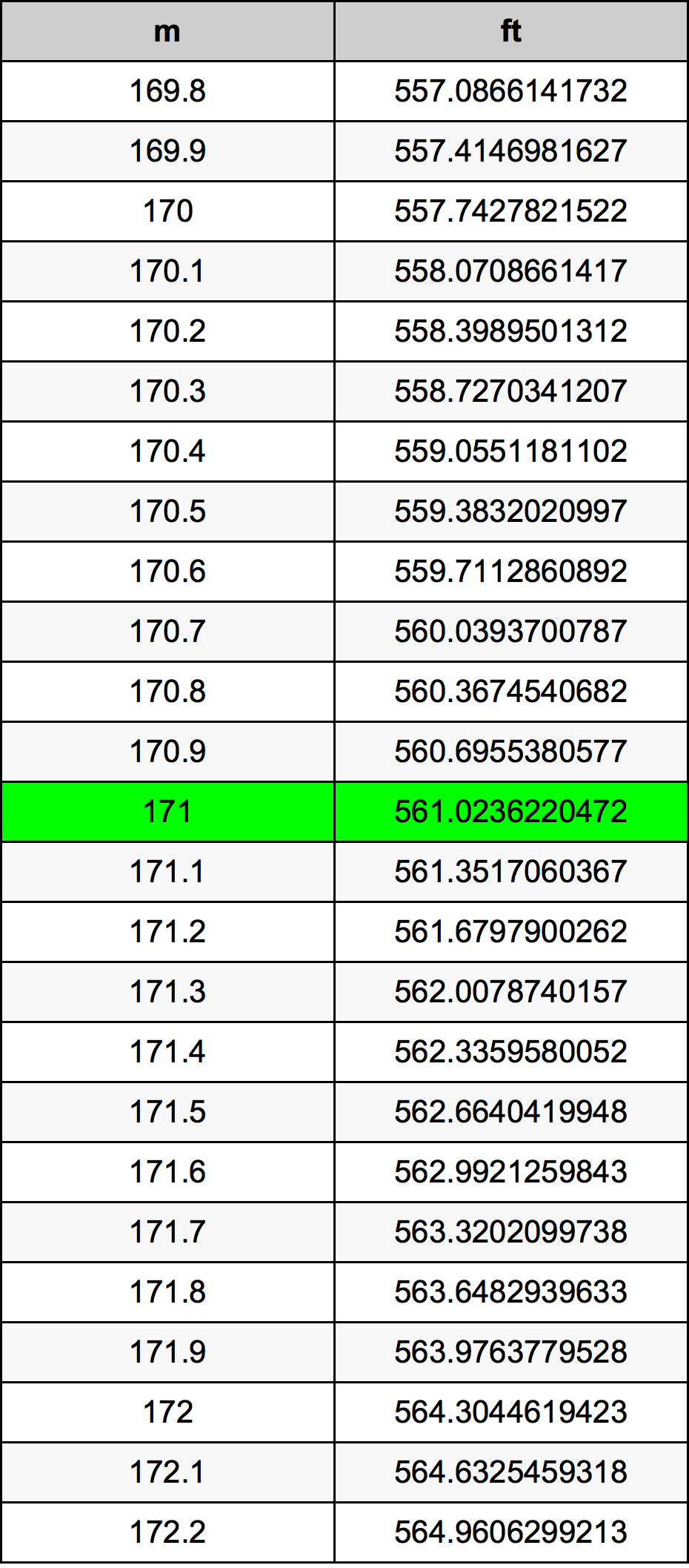 1.71m in ft: Quick and Easy Conversion Guide for You