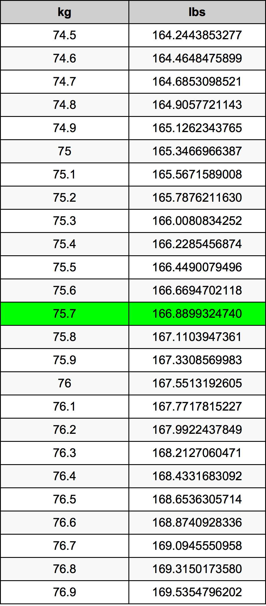 75.7 kg to lbs: Convert Kilograms to Pounds Simply