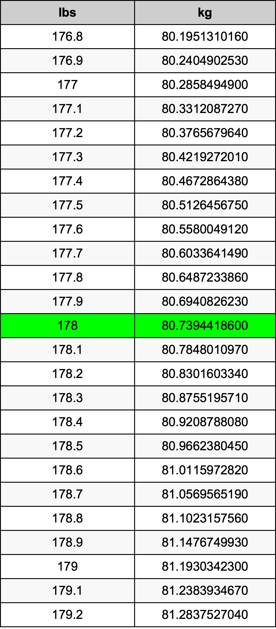 Converting 178 pounds to kg? Here is the simple calculation for you.