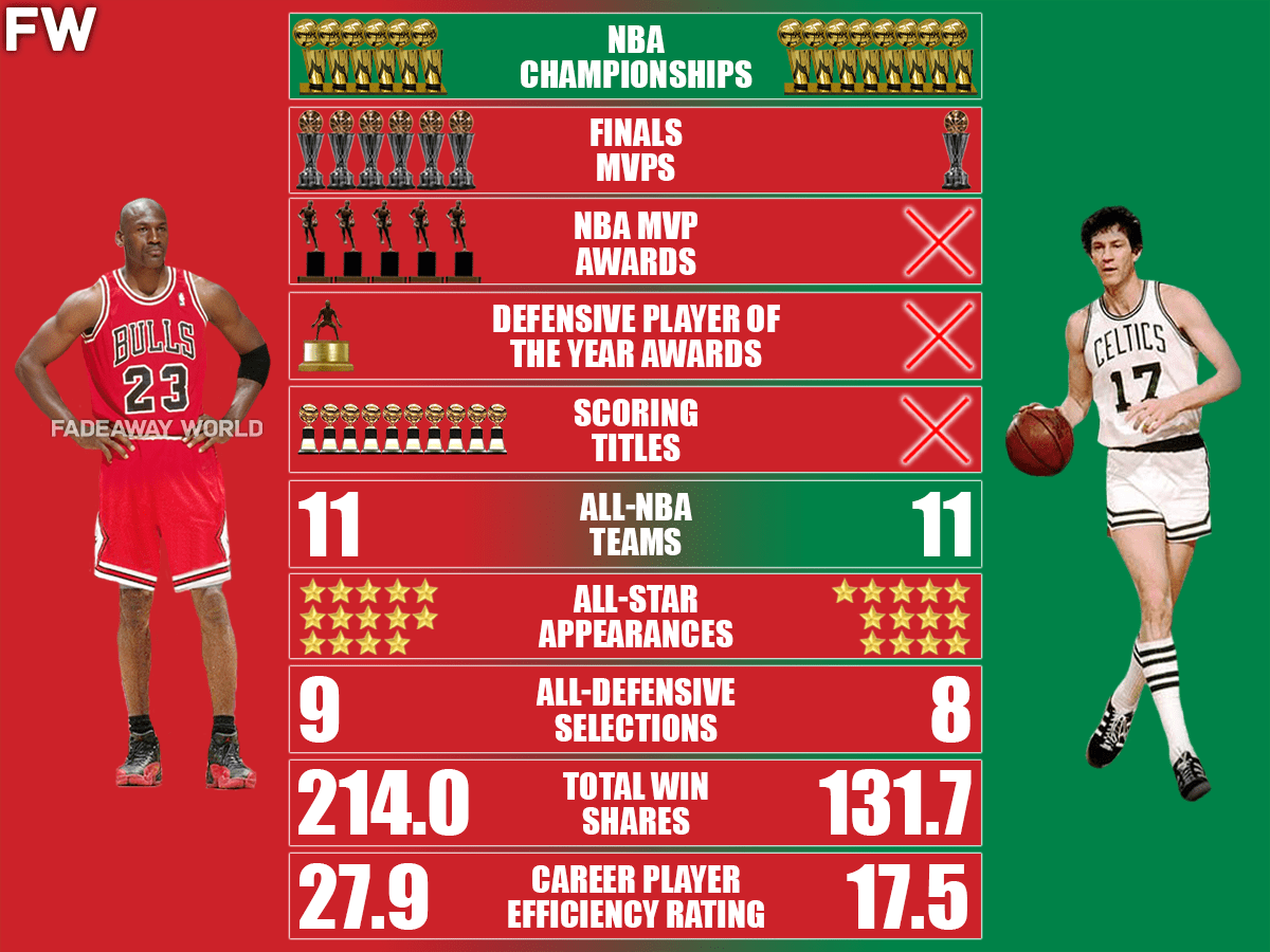 Havlicek vs Jordan: Whos the better player? Analyzing their all time careers.