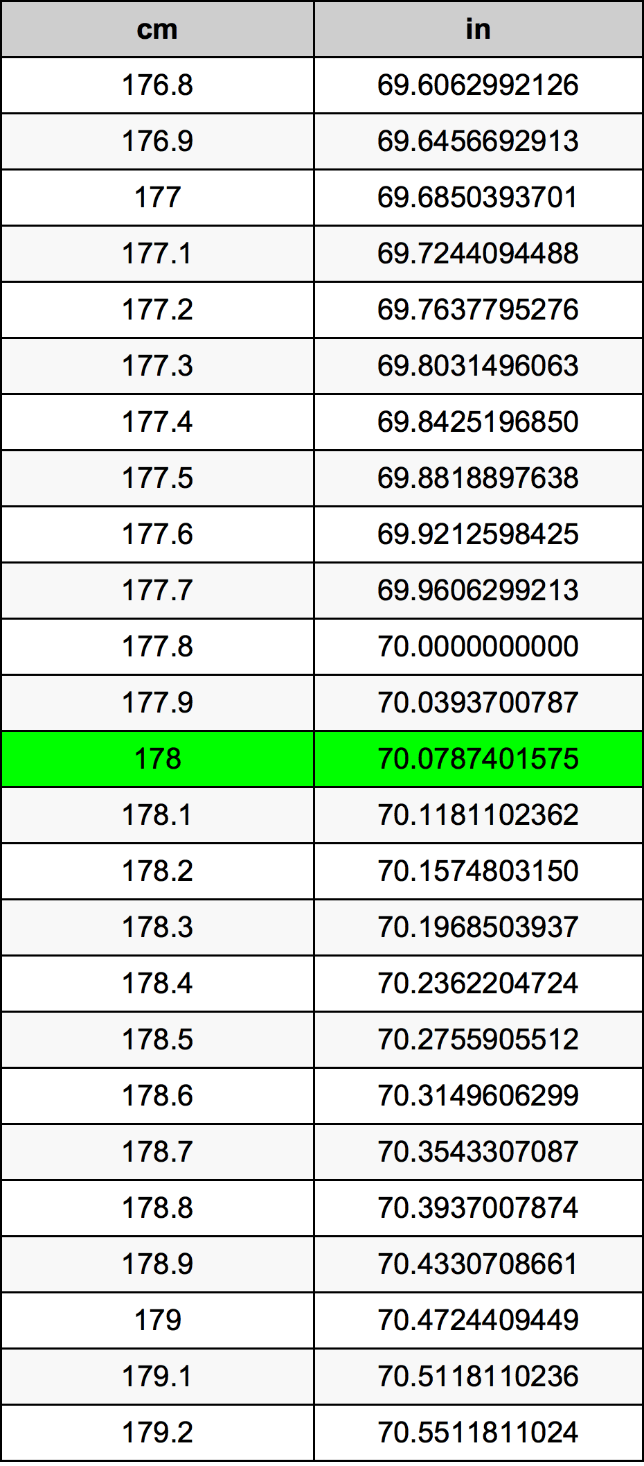 Convert 178 Centimeters to Inches- Fast Calculation.