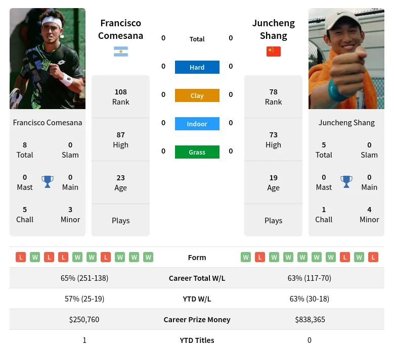 Prediction Time: Comesana vs Shang - Get the Latest Insights