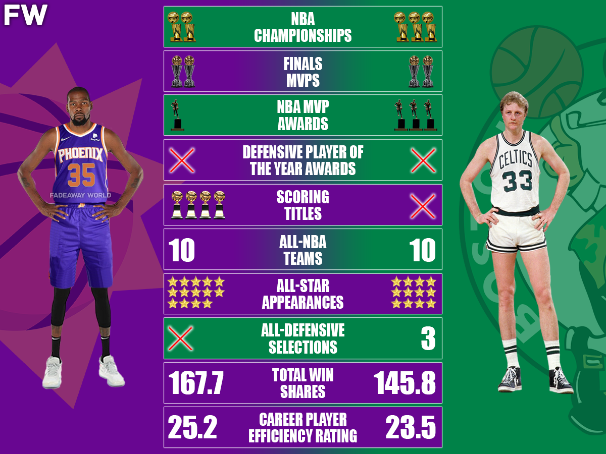 Is Kevin Durant Better Than Larry Bird? (A Simple Player Comparison)