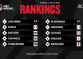 Looking for MIAA Baseball Standings, Here have Complete team Rank.