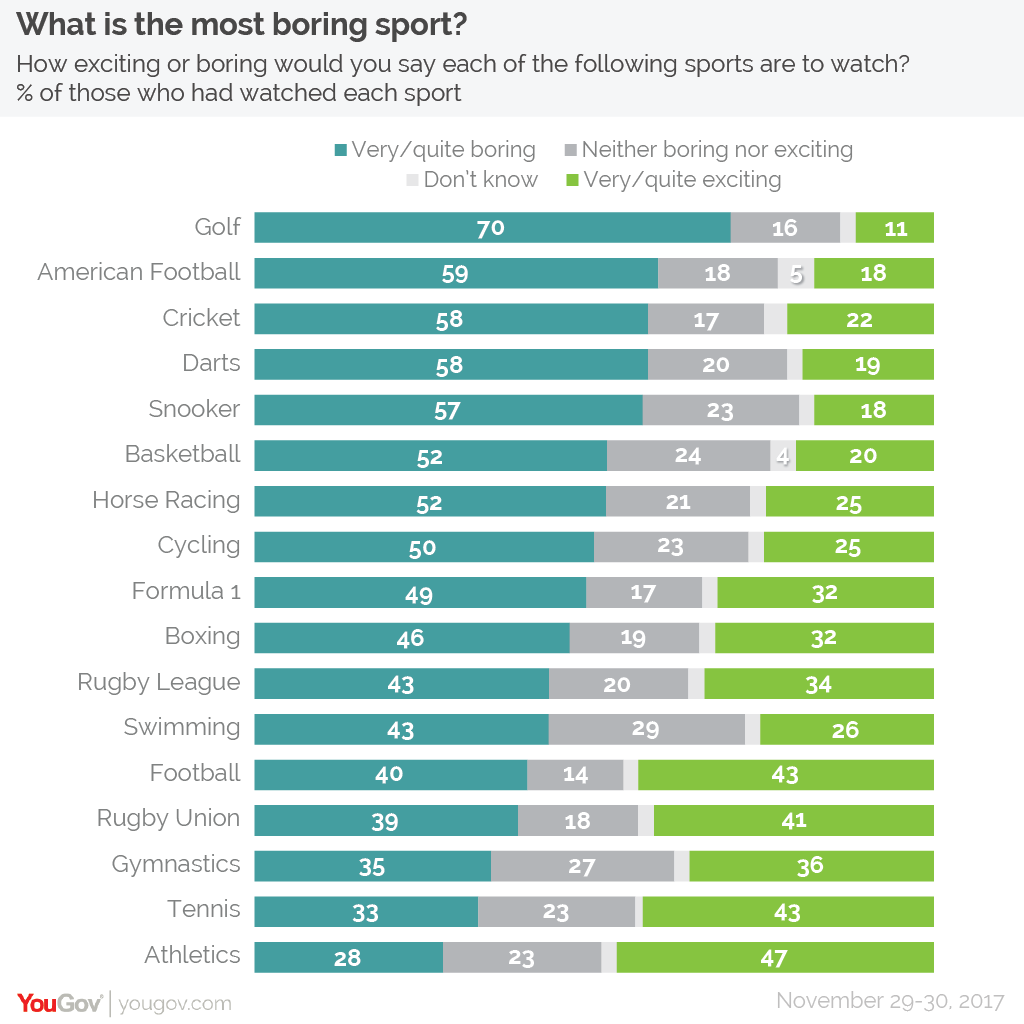 Which do you think are the most boring sports to watch? Let us discuss the top contenders.
