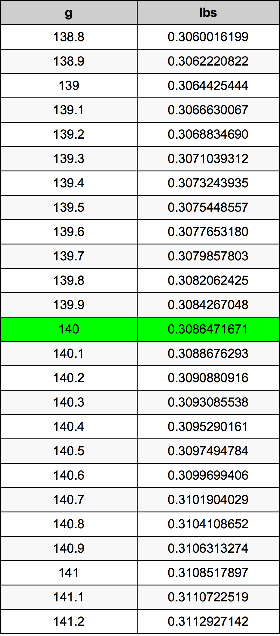 140 Grams How Many Pounds? Get the Answer Fast!