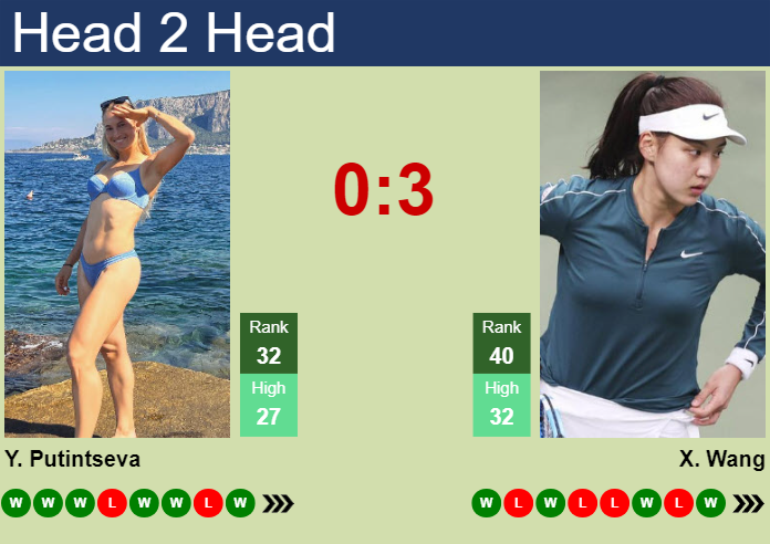 Putintseva vs Xinyu Wang: Head-to-Head Record & Match History.