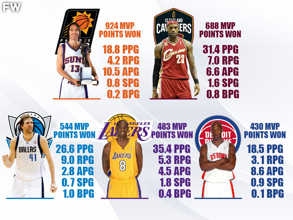 Nash vs. Shaq? See the 2005 NBA MVP Voting Results!