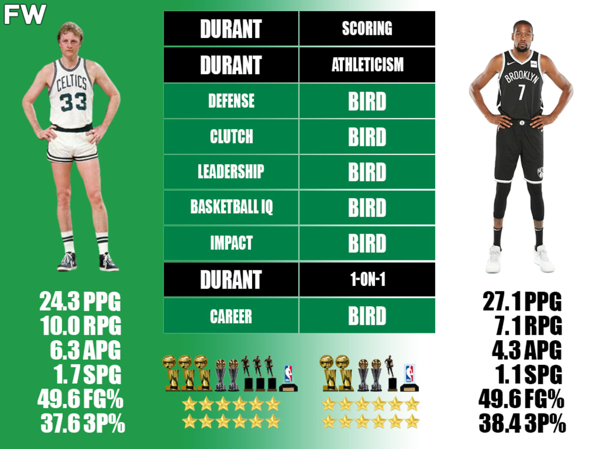 Is Kevin Durant Better Than Larry Bird? (A Simple Player Comparison)