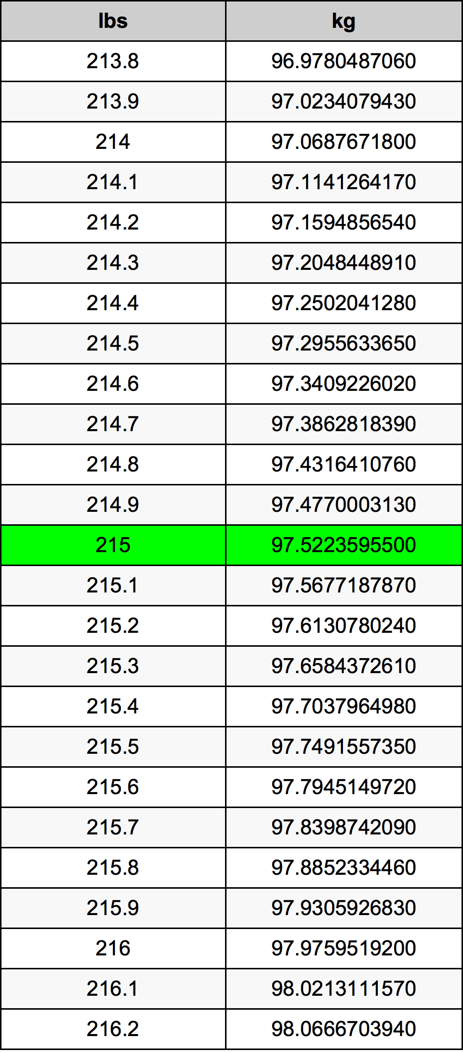215 lb to kg - The Fast and Easy Weight Conversion Tool