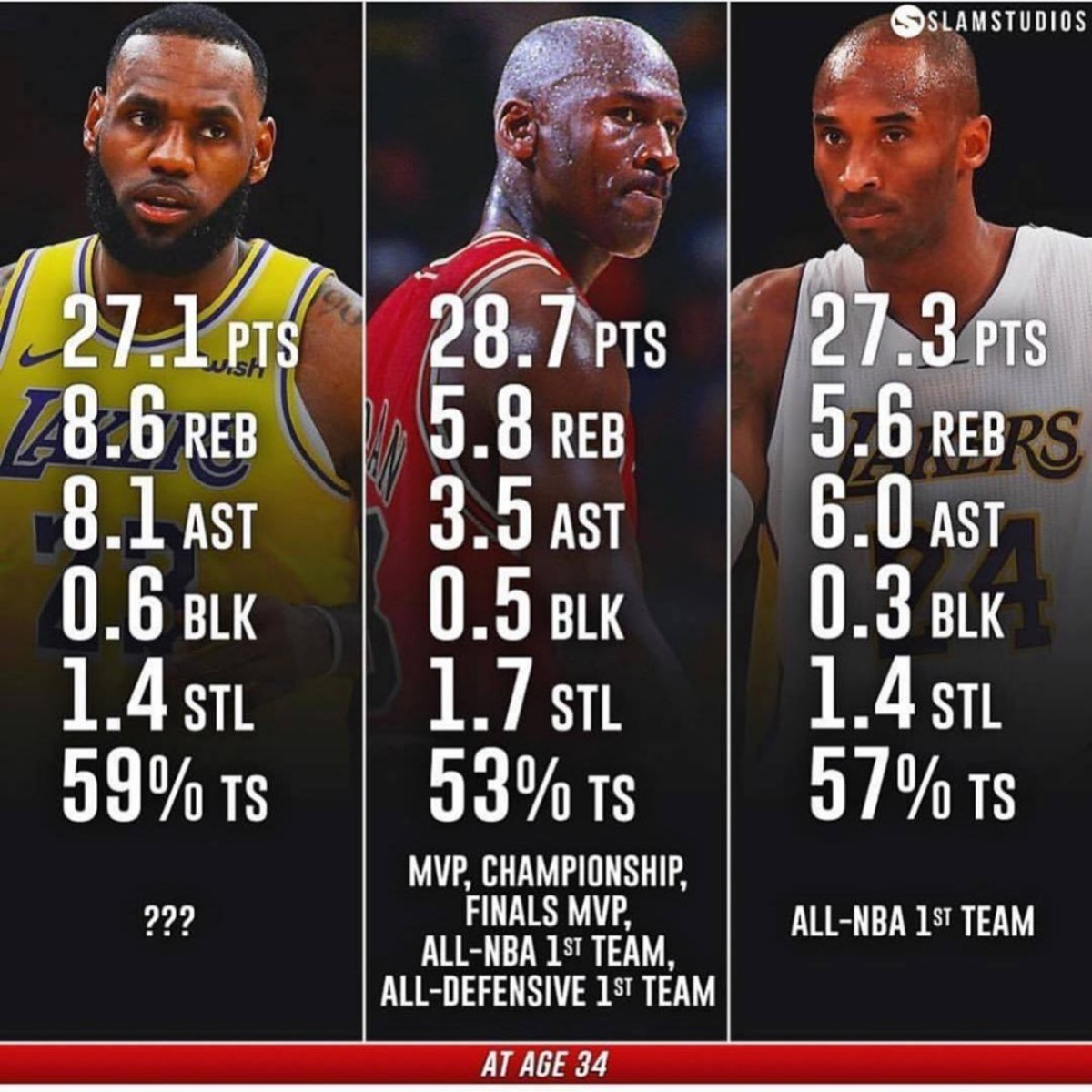 Age 34 Stats: LeBron James or Michael Jordan? (A Quick Look at Their Numbers)