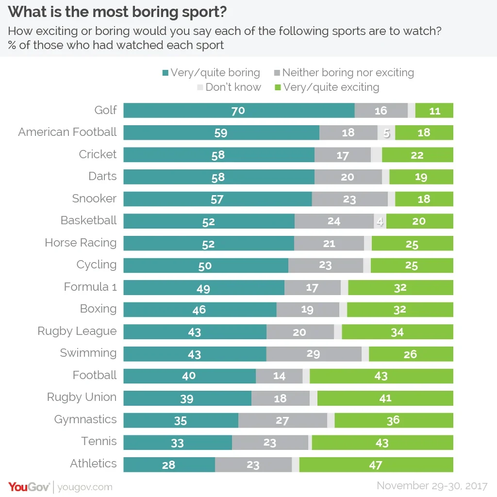 Which are really the boring sports? Here is the list you should know.