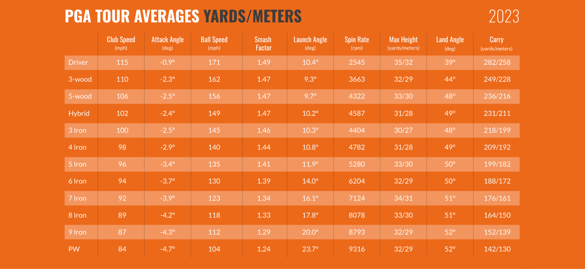 PGA Tour Average Club Head Speed: Key Stats and Pro Insights.