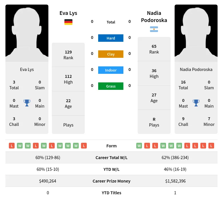 Lys vs Podoroska Result: The latest game and the final match score.