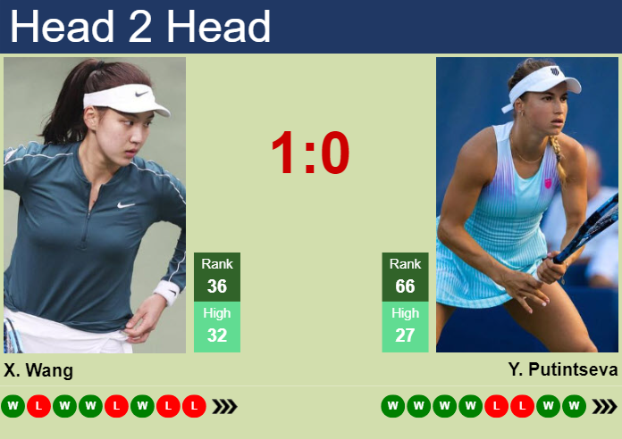 Putintseva vs Xinyu Wang: Head-to-Head Record & Match History.