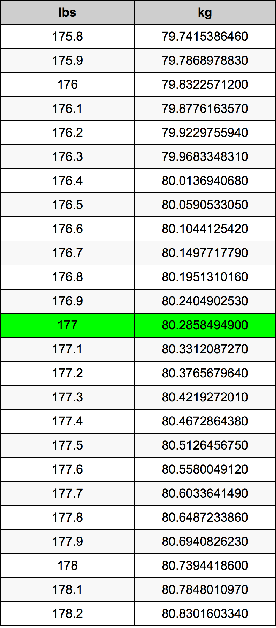Find the exact value for 177 lb to kg with this easy conversion guide.