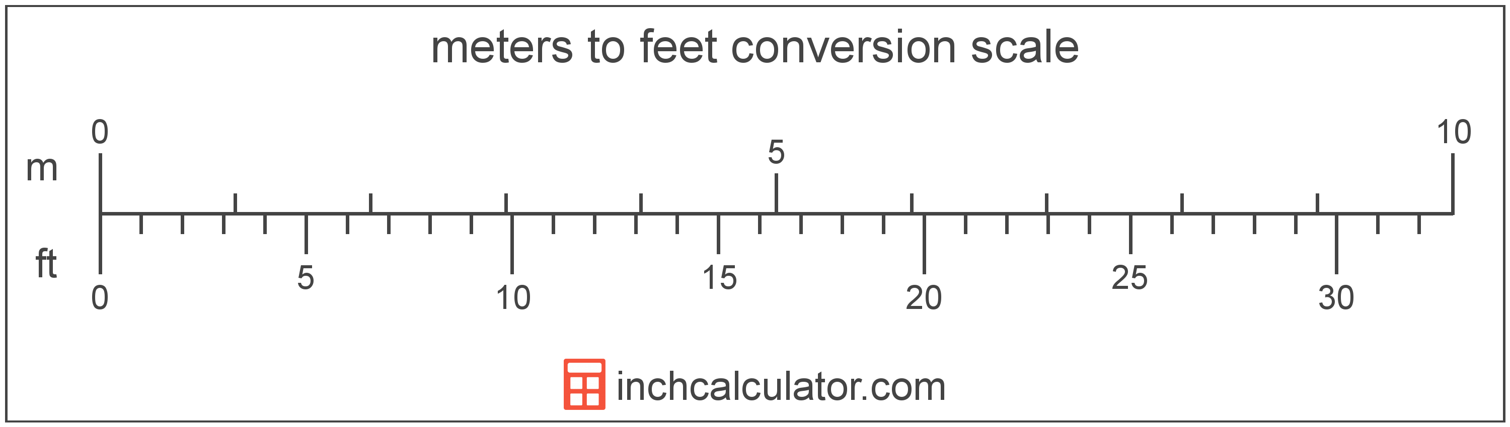What is 1.87m equal to in feet? Easy calculator!