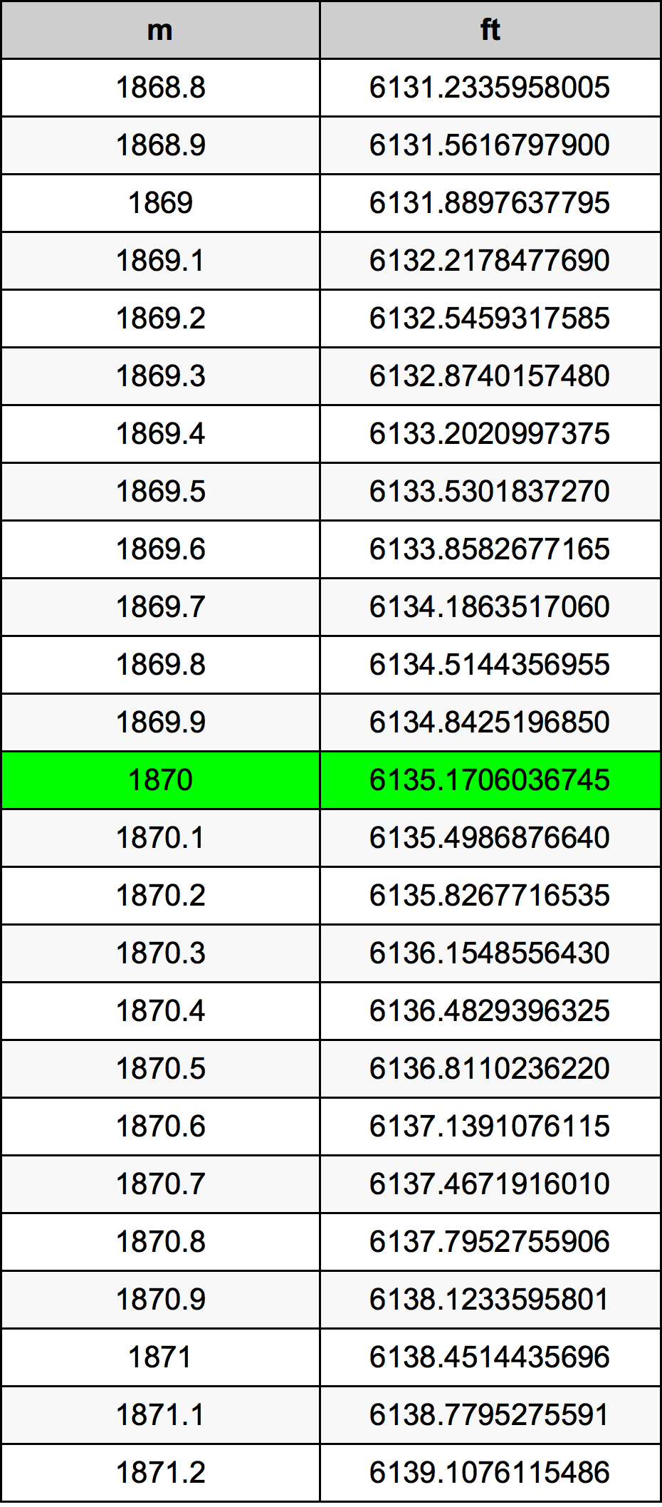 What is 1.87m equal to in feet? Easy calculator!