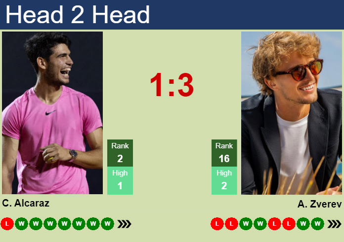 Whats the full Zverev Alcaraz H2H score? See the complete head to head match history now.